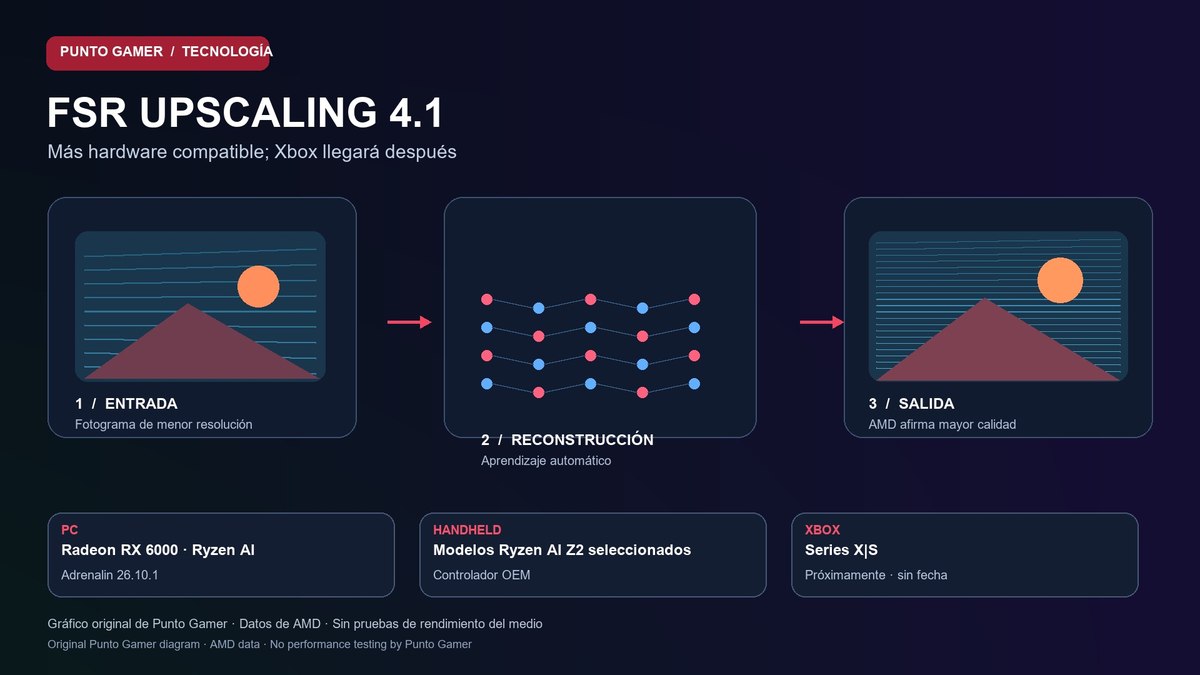 Diagrama original de FSR 4.1: imagen de menor resolución, reconstrucción con aprendizaje automático y compatibilidad por plataforma.