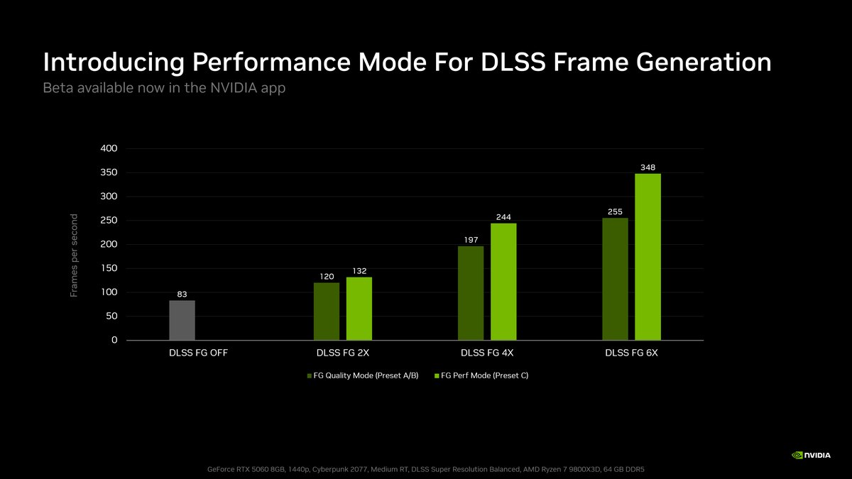 Gráfica oficial de NVIDIA que compara los cuadros por segundo de Frame Generation en modo Quality y Performance con Preset C